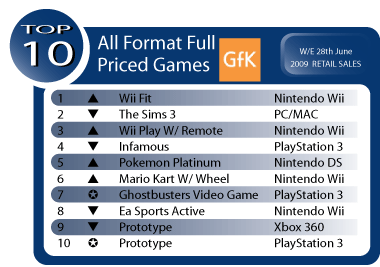 Australian Gaming Sales Weed Ending June 28