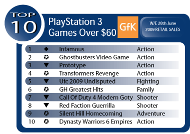 Australian Gaming Sales Weed Ending June 28