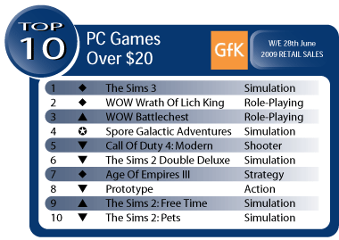 Australian Gaming Sales Weed Ending June 28