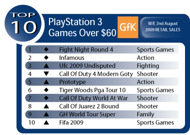Australian Gaming Sales Week Ending August 2