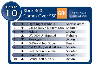 Australian Gaming Sales Week Ending August 2