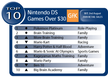 Australian Gaming Sales Week Ending August 2