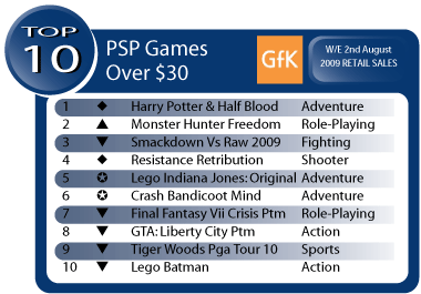 Australian Gaming Sales Week Ending August 2