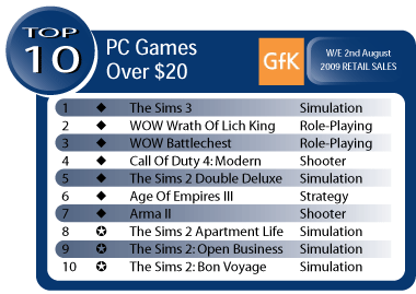 Australian Gaming Sales Week Ending August 2