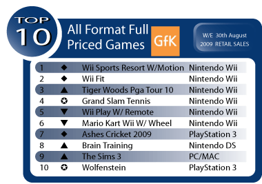 Australian Gaming Sales Week Ending August 30
