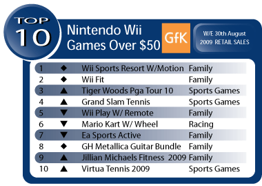 Australian Gaming Sales Week Ending August 30