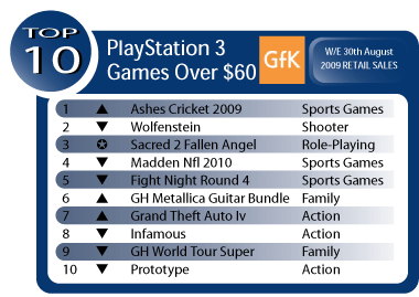 Australian Gaming Sales Week Ending August 30