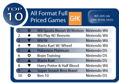 Australian Gaming Sales Week Ending July 26