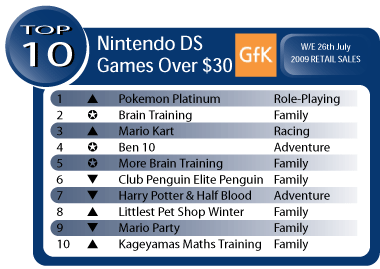 Australian Gaming Sales Week Ending July 26