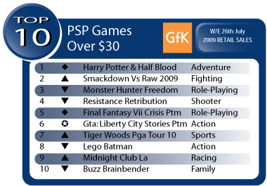 Australian Gaming Sales Week Ending July 26
