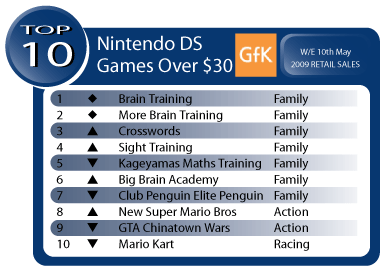 Australian Gaming Sales Week Ending May 10