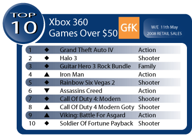 Australian Gaming Sales Week Ending May 11