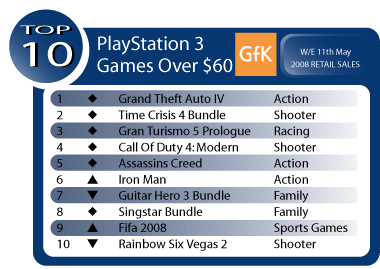 Australian Gaming Sales Week Ending May 11