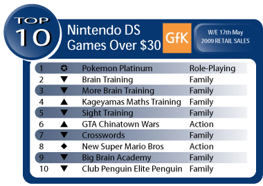 Australian Gaming Sales Week Ending May 17