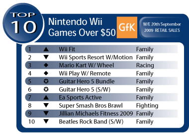 Australian Gaming Sales Week Ending September 20