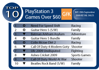 Australian Gaming Sales Week Ending September 20