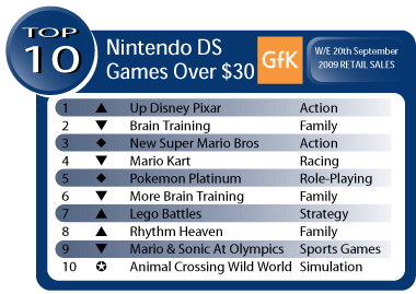 Australian Gaming Sales Week Ending September 20