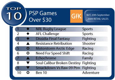Australian Gaming Sales Week Ending September 20