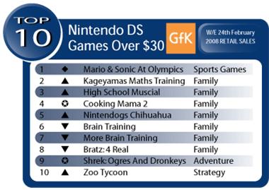 Australian Gaming Sales for February 24